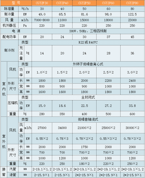 CGTZF220實(shí)驗(yàn)室調(diào)溫管道除濕空調(diào)機(jī)參數(shù)表